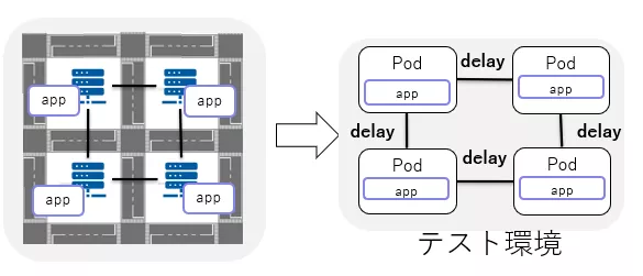 テストベッド