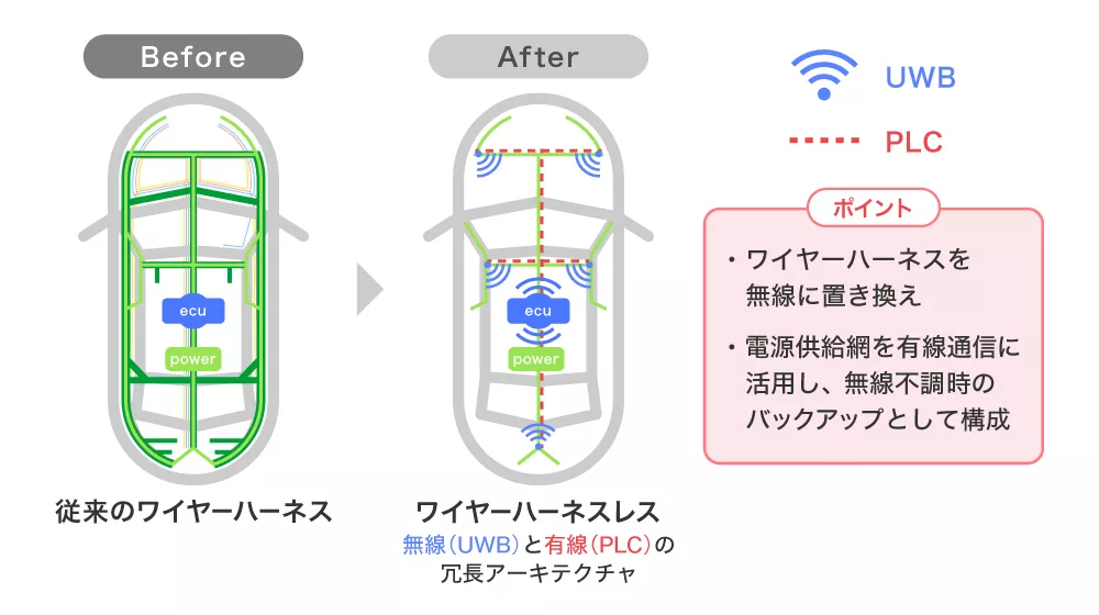 車載ハーネス