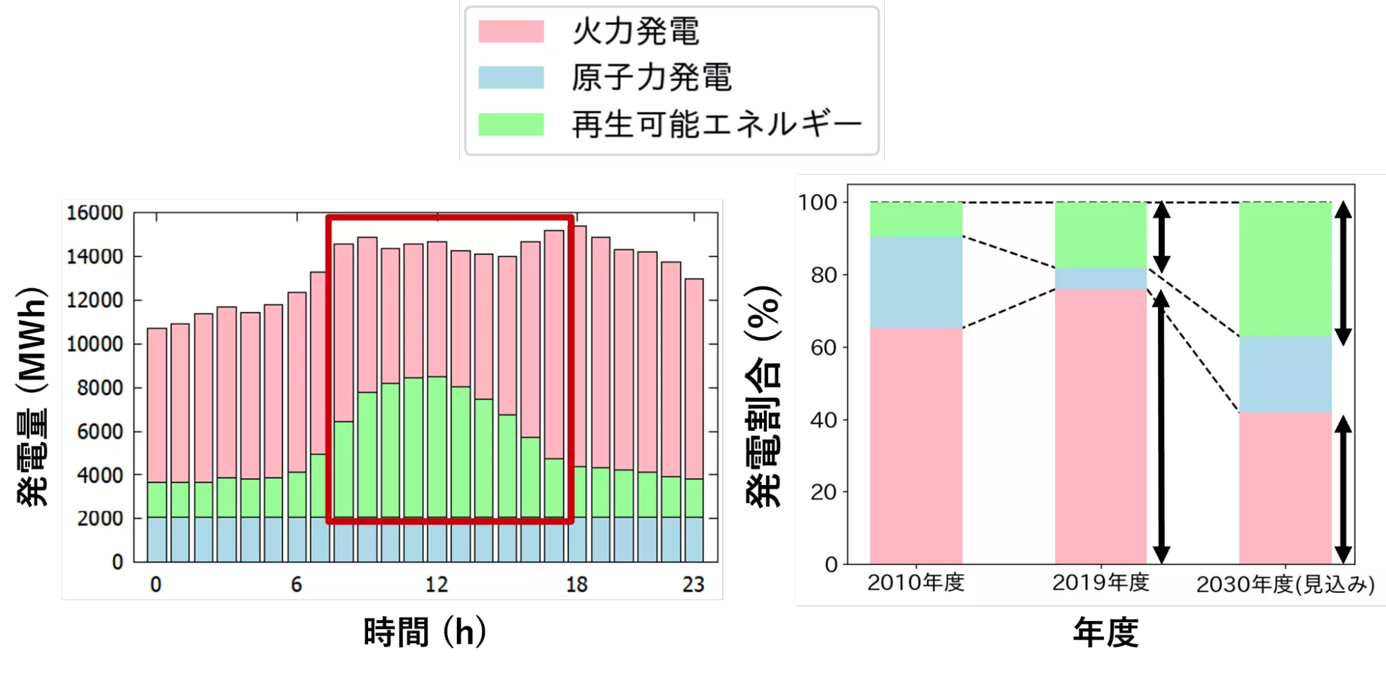 発電量の時間変化