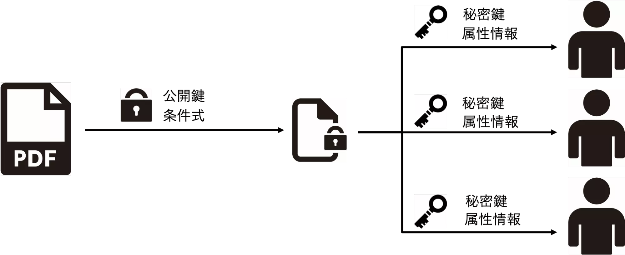 アクセス制御