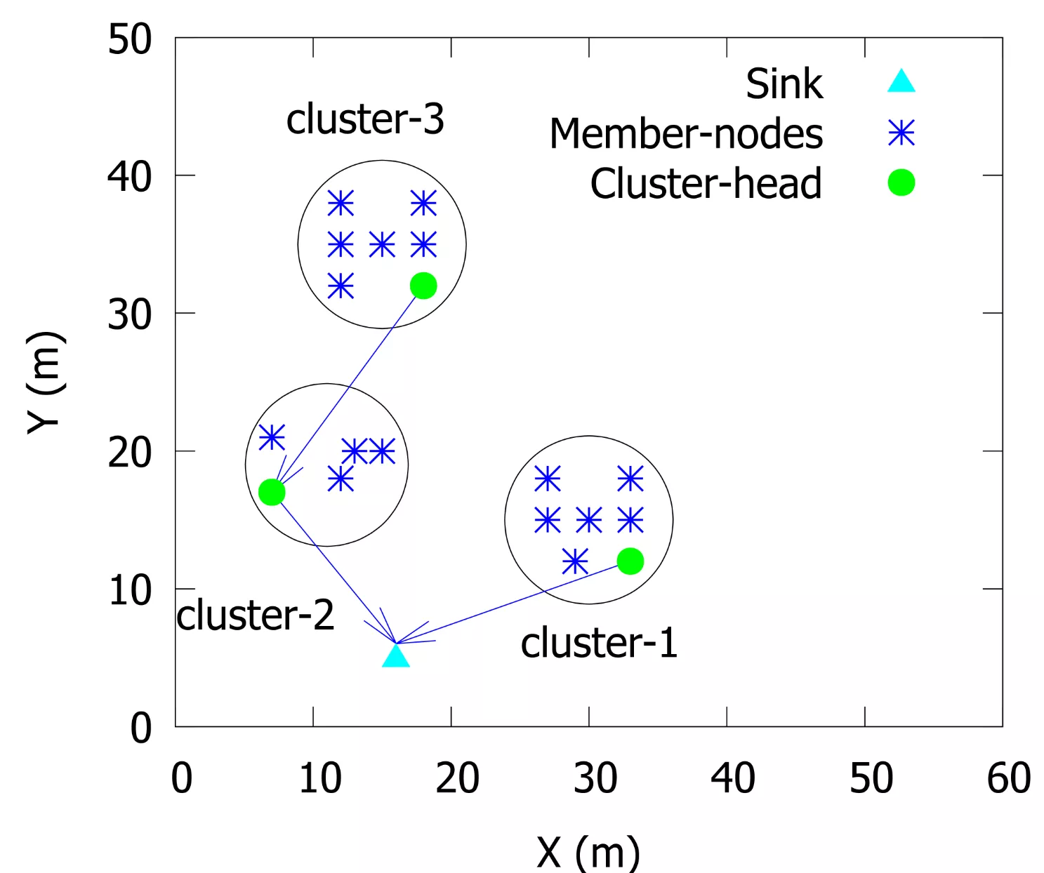 Cluster-Head