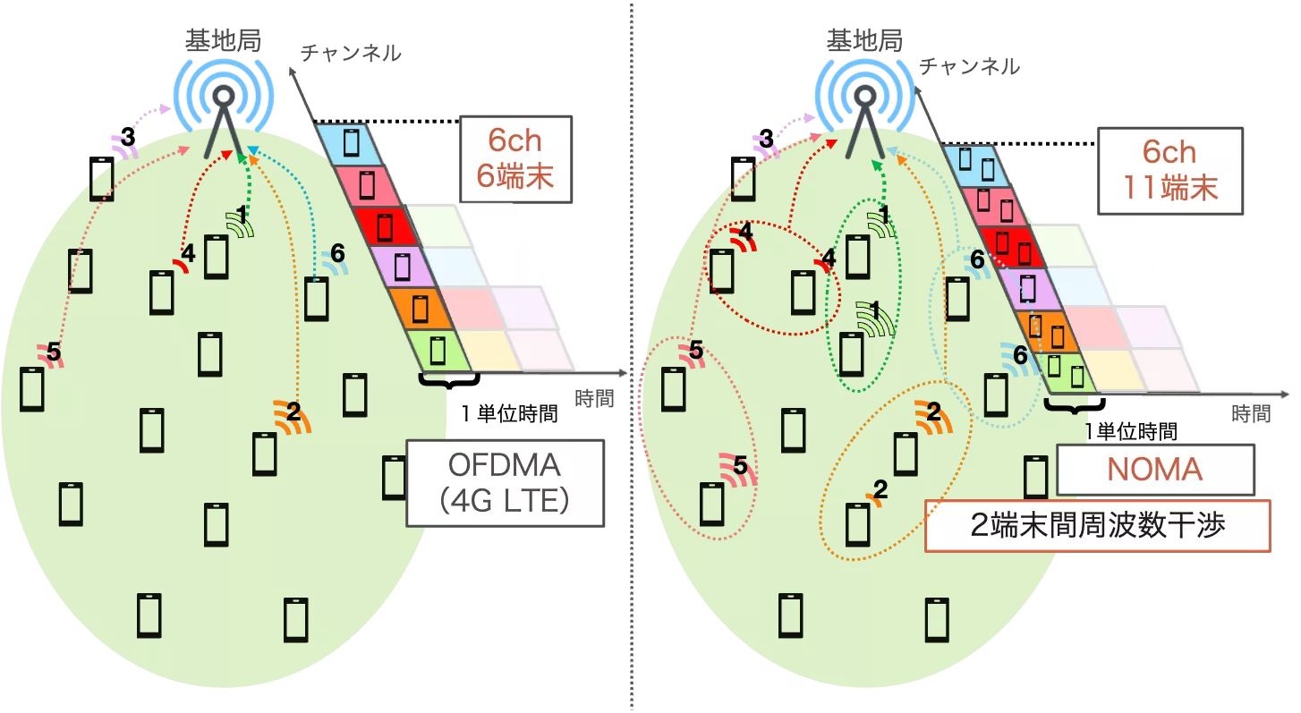 NOMA
