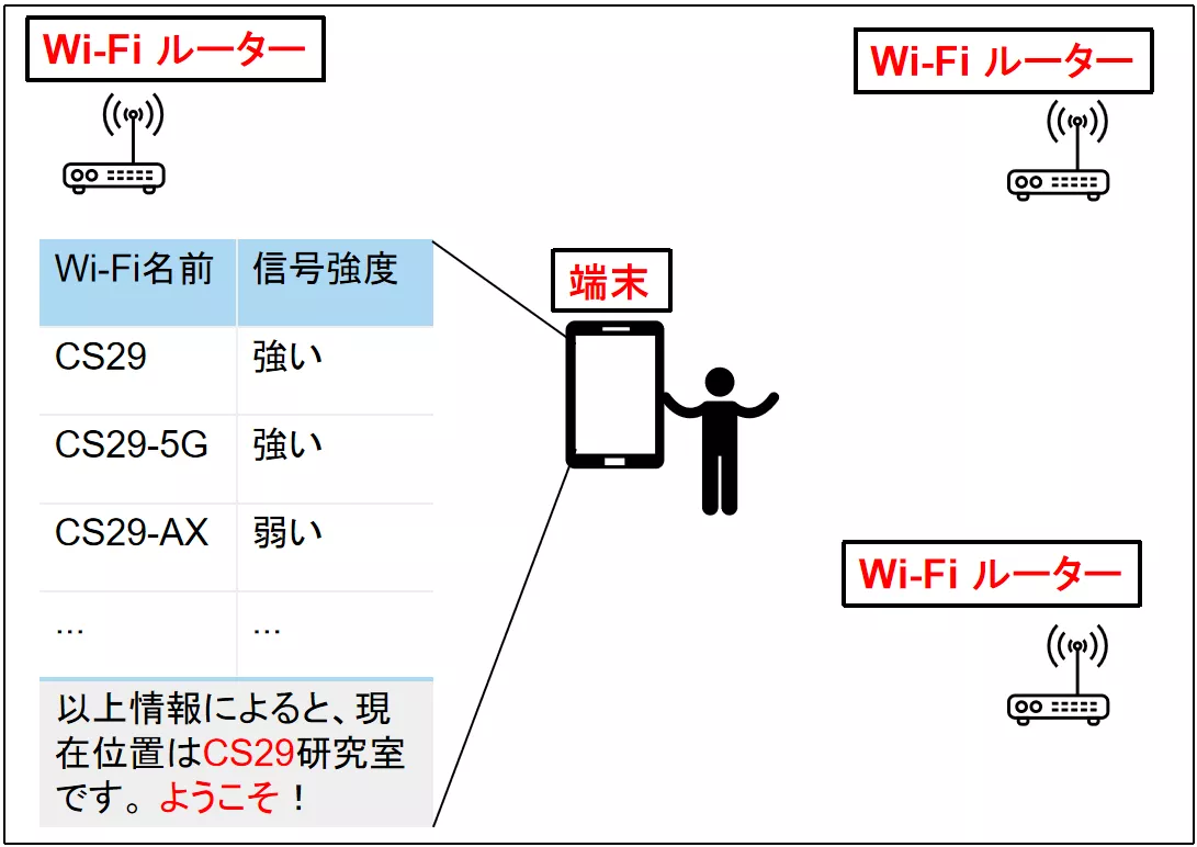 位置推定