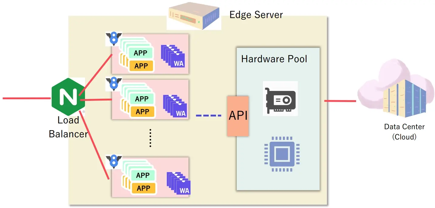 Edge Platform